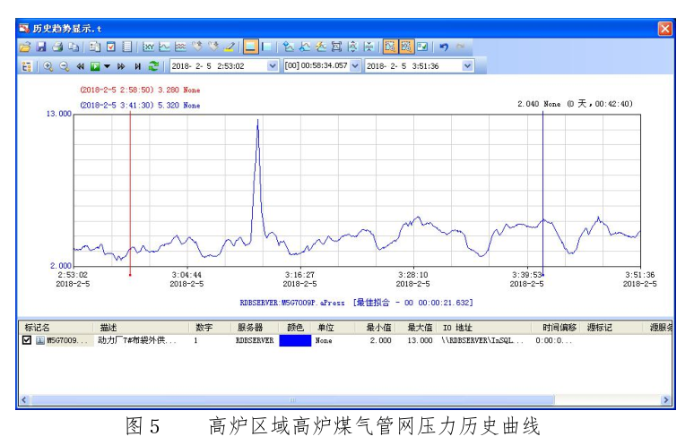 图5 高炉煤气官网压力.png