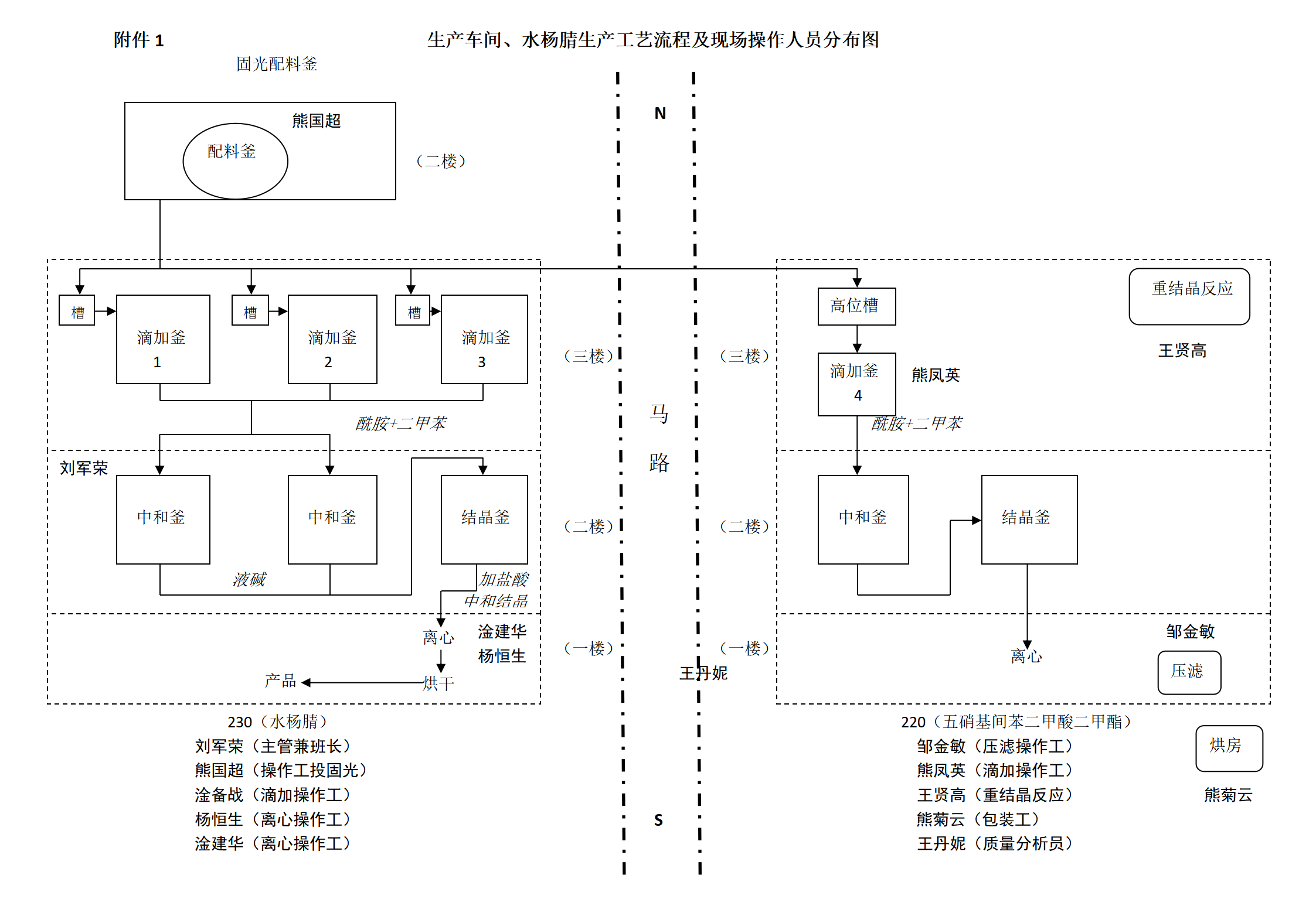 工艺流程及现场操作人员分布图.png